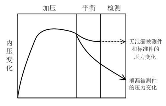 气密测试仪压力变化